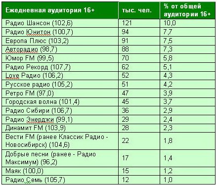 Рекорд какая частота. Радио список радиостанций. Частоты радиостанций в Томске. Частоты радиостанций в Новосибирске. Радиочастоты радио.