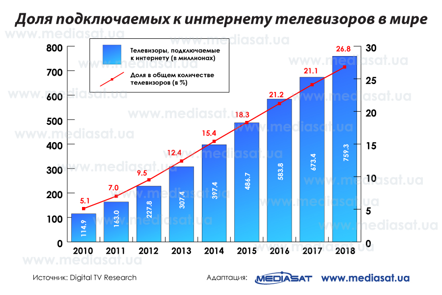 Сколько телеком. Рынок телевизоров в мире. Количество телевизоров в мире. Статистика сколько телевизоров в мире. Количество телевизоров по странам.